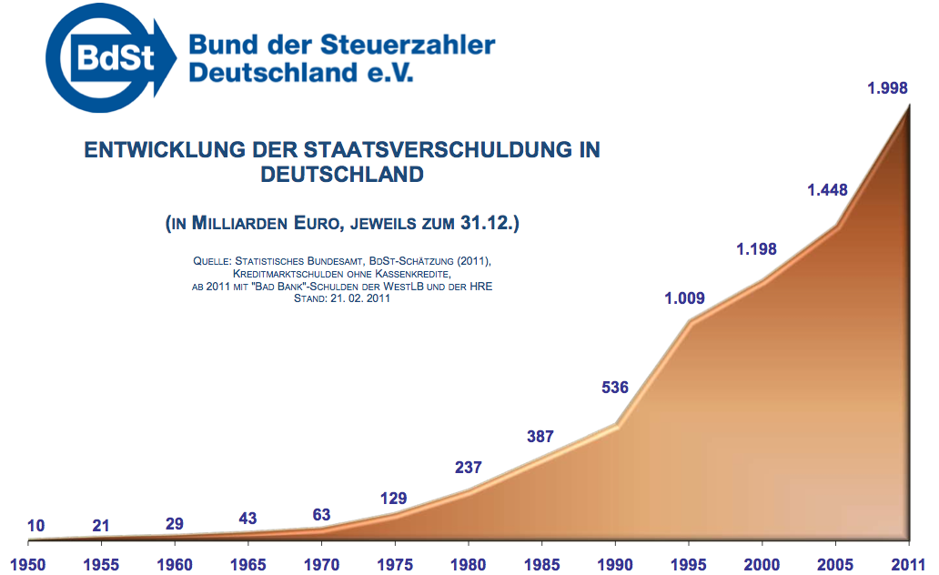 Deutsche Staatsverschuldung im Zeitverlauf